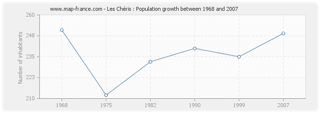 Population Les Chéris